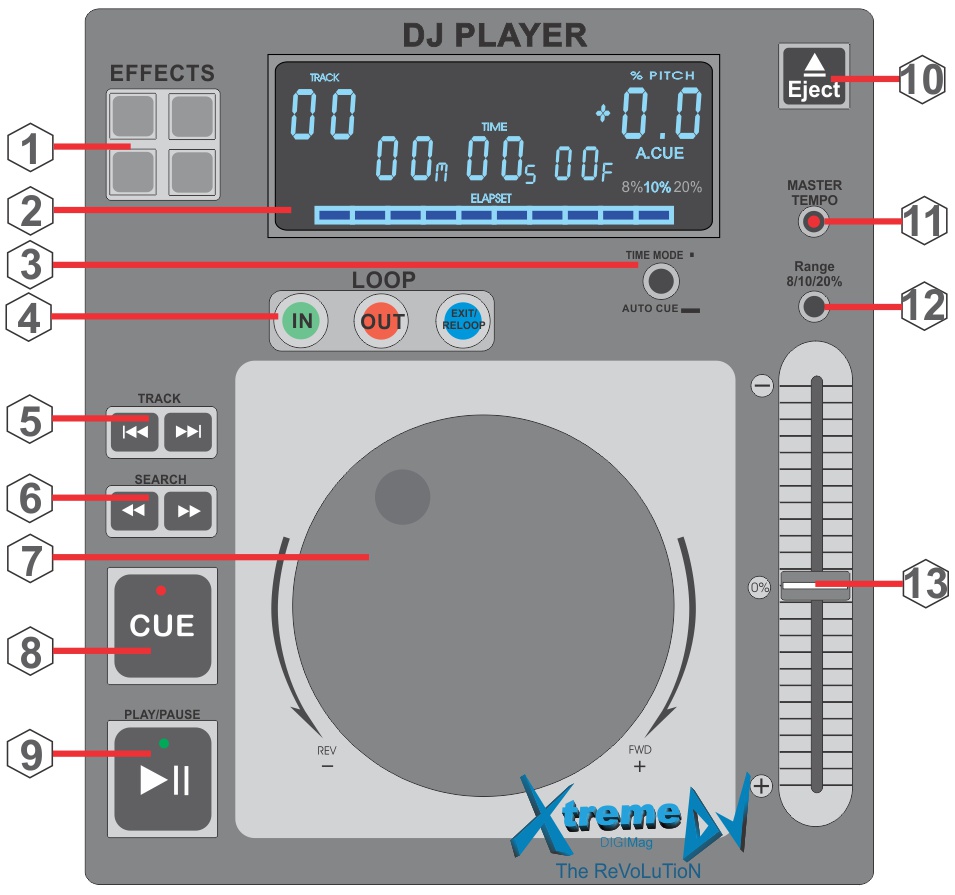 Os Controladores, CD / MP3 Players profissionais para DJs e seus principais controles, recursos e funções - Equipamentos para DJs