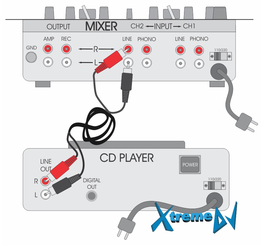 DJs Mixers – montagem / instalação / plugs / conectores