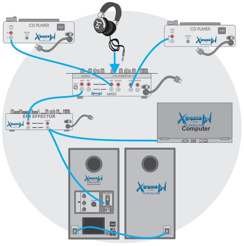 Manual / Tutorial – Conexões de equipamentos para DJs - Mixer - Players - Laptop - Efeito - Equalizador - Amplificador – Caixas – Monitor - Referencia