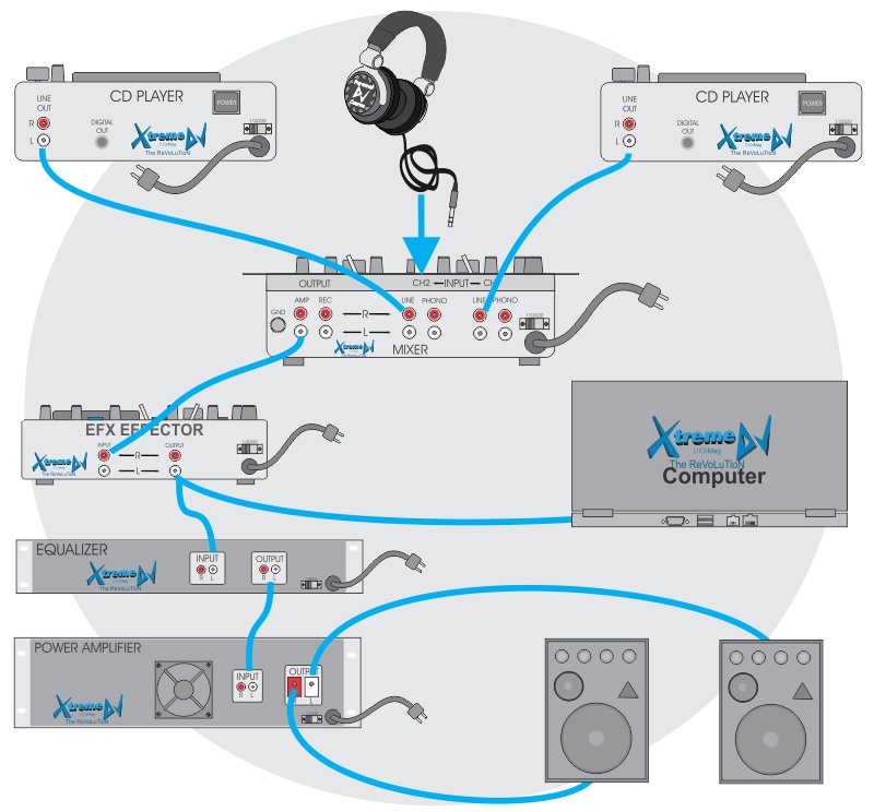 Manual / Tutorial – Conexões de equipamentos para DJs - Mixer - Players - Laptop - Efeito - Equalizador - Amplificador - Caixas