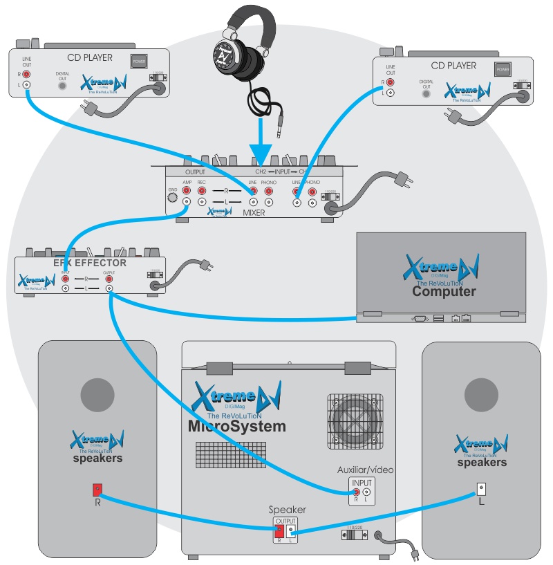 Manual / Tutorial – Conexões de equipamentos para DJs - Mixer - Players - Laptop - Efeito - Microsystem - Minisystem